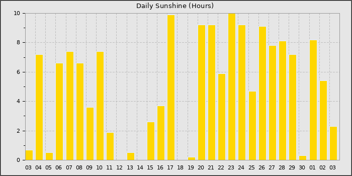 Sun Hours