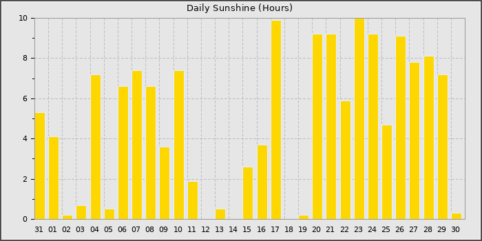 Sun Hours