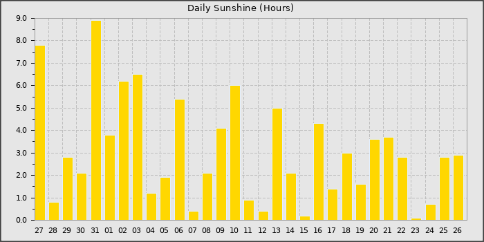 Sun Hours