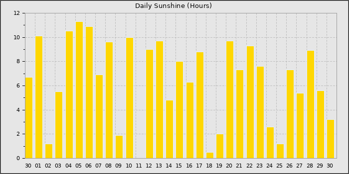 Sun Hours