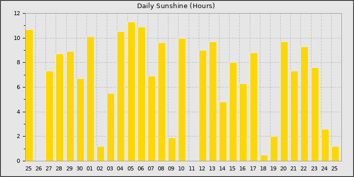 Sun Hours