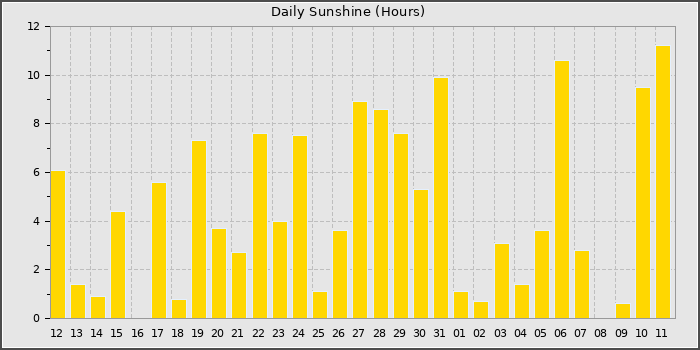 Sun Hours
