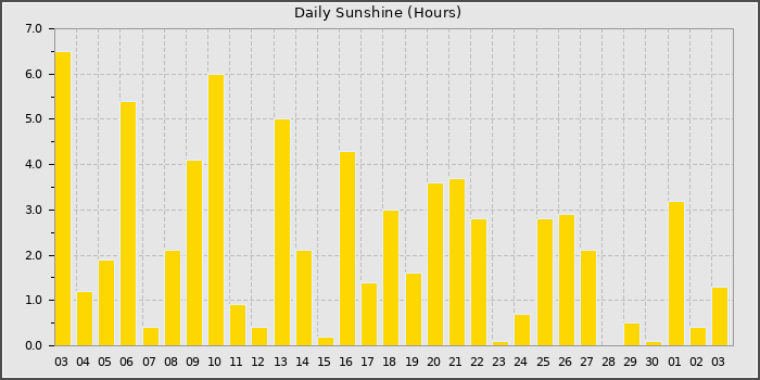 Sun Hours