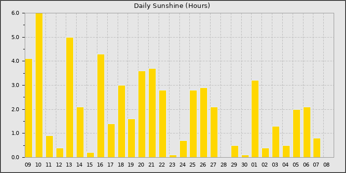 Sun Hours