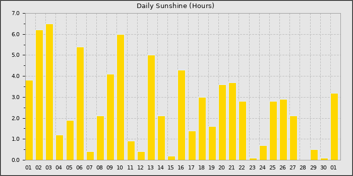 Sun Hours