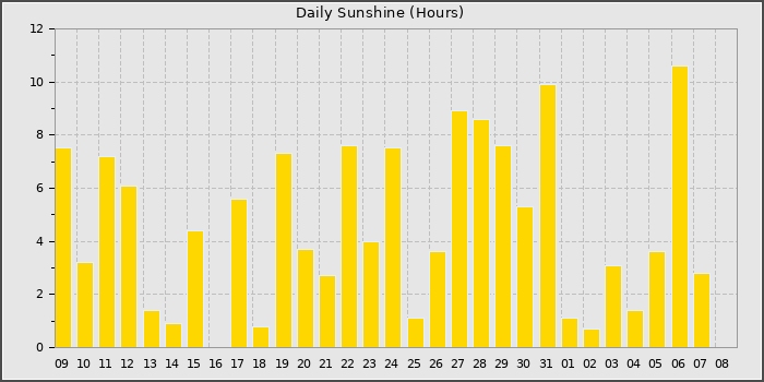 Sun Hours