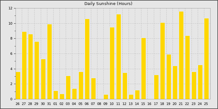 Sun Hours