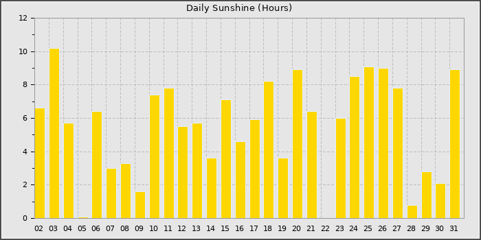 Sun Hours