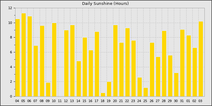 Sun Hours