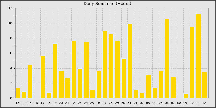 Sun Hours