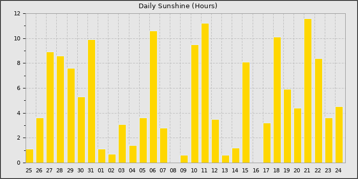 Sun Hours