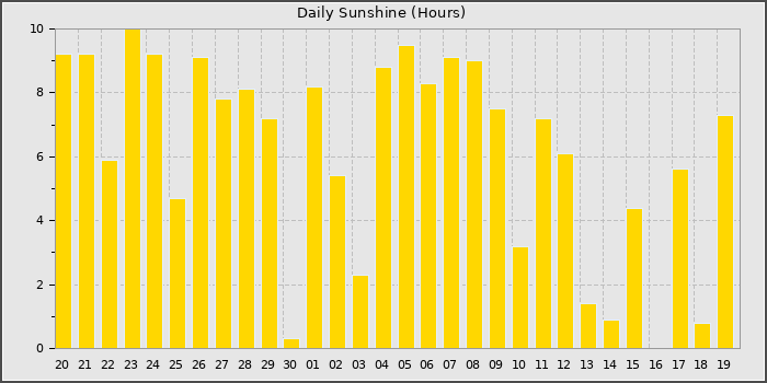 Sun Hours