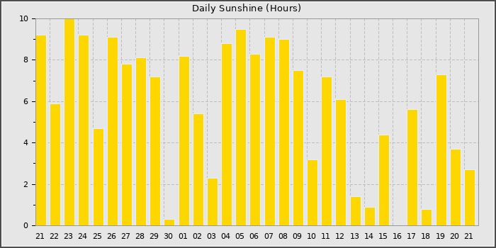 Sun Hours