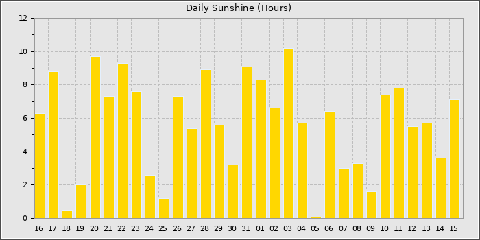 Sun Hours