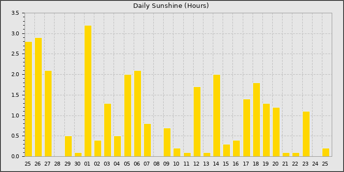 Sun Hours