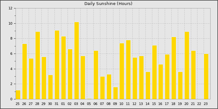 Sun Hours