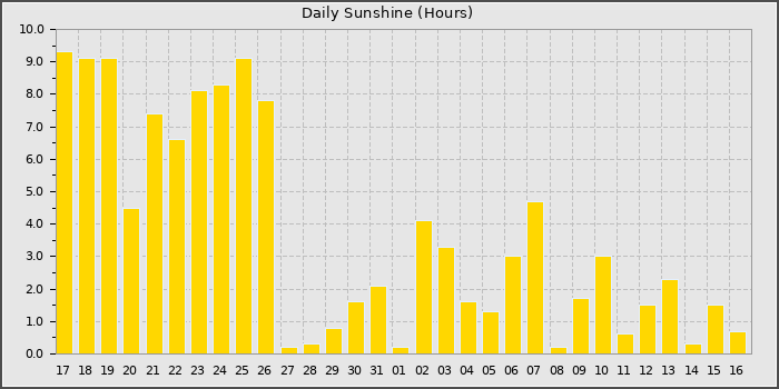 Sun Hours