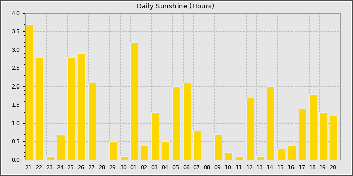 Sun Hours