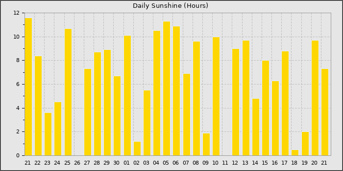 Sun Hours