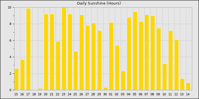 Sun Hours