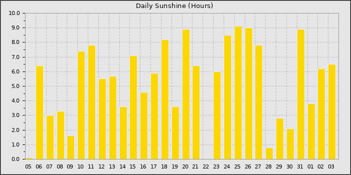 Sun Hours