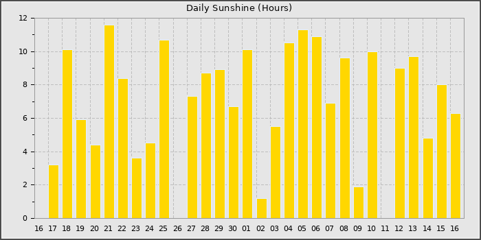 Sun Hours