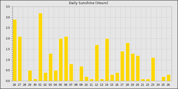 Sun Hours