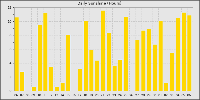 Sun Hours