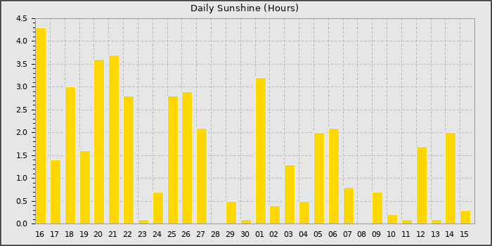 Sun Hours