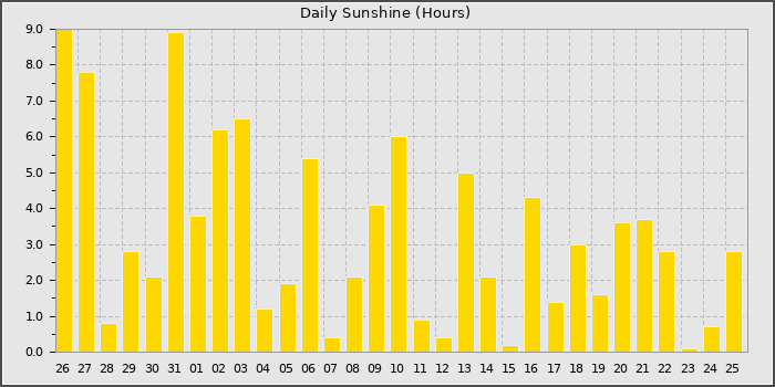 Sun Hours