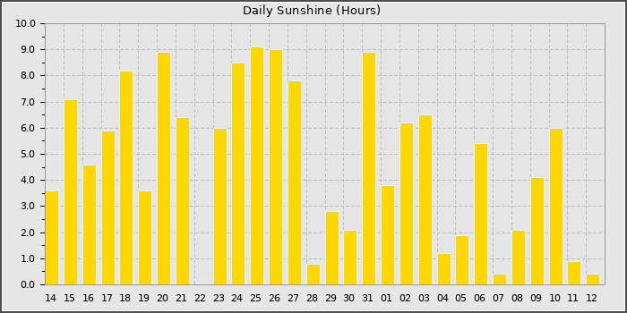 Sun Hours