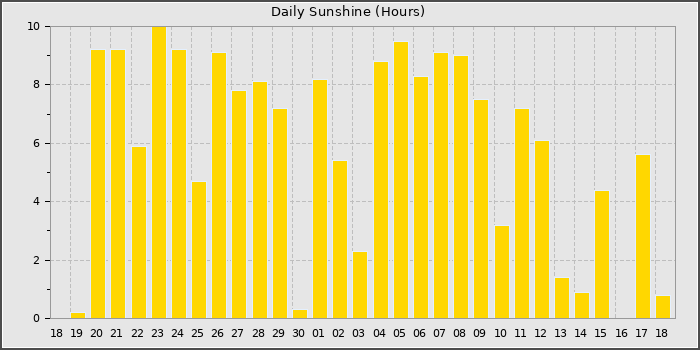 Sun Hours