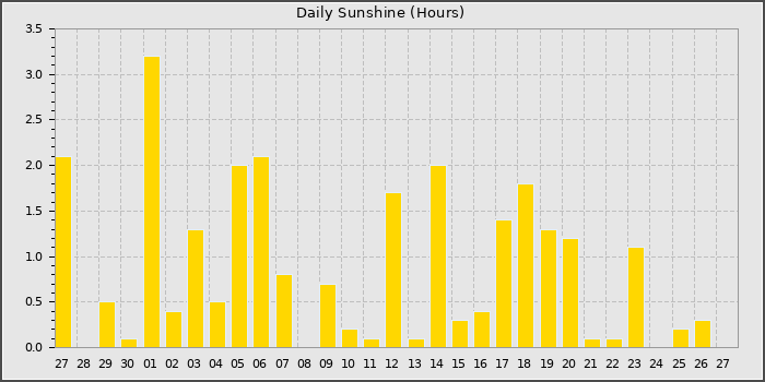Sun Hours