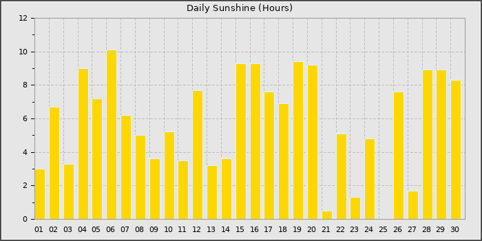 Sun Hours