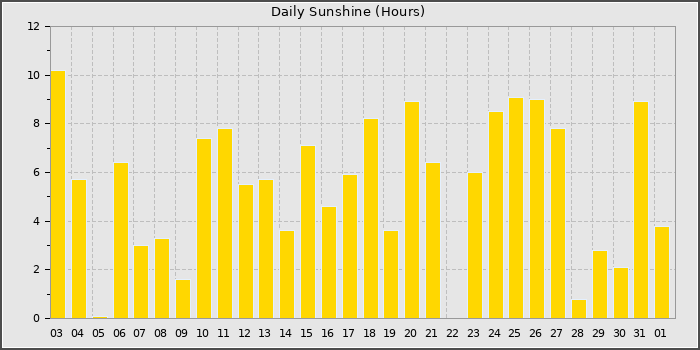Sun Hours