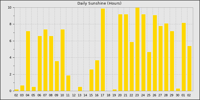 Sun Hours