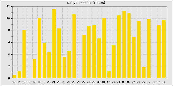 Sun Hours