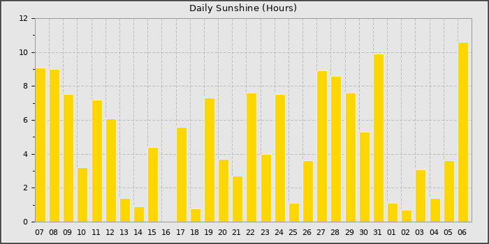 Sun Hours
