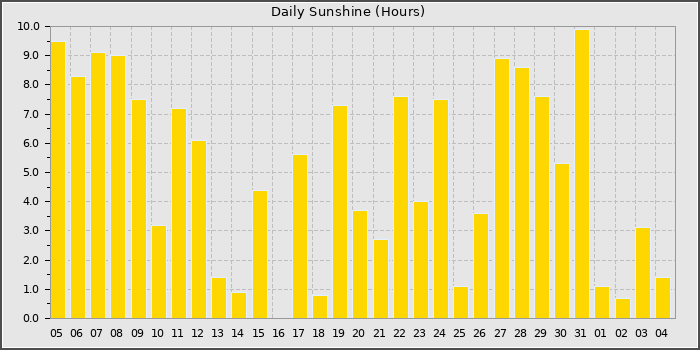 Sun Hours