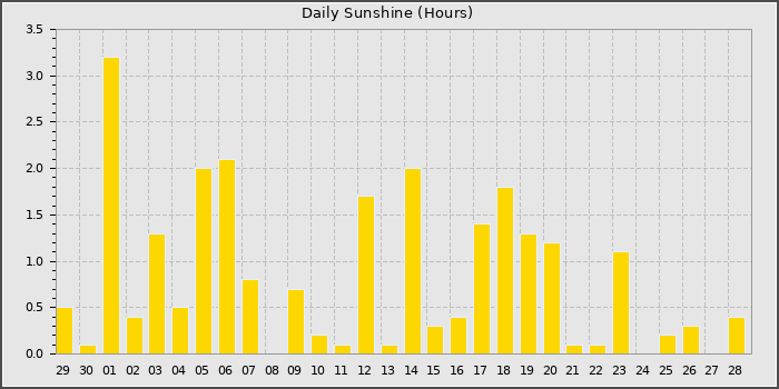 Sun Hours