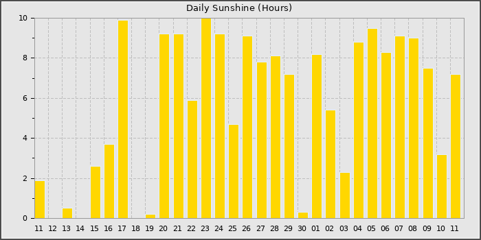 Sun Hours
