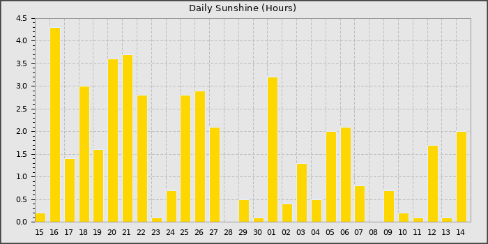 Sun Hours