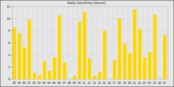 Sun Hours