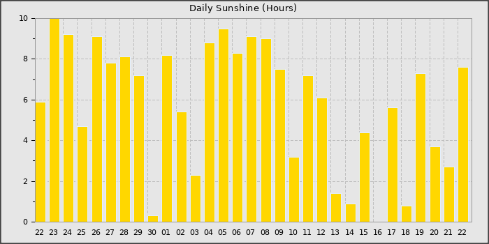 Sun Hours