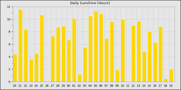 Sun Hours