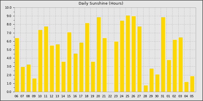 Sun Hours