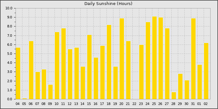 Sun Hours
