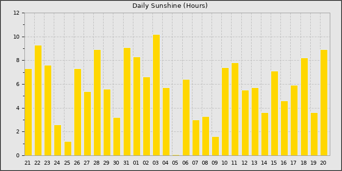 Sun Hours