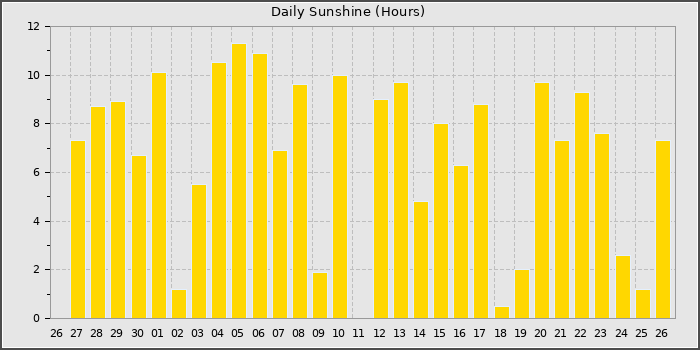 Sun Hours