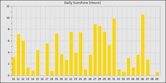 Sun Hours